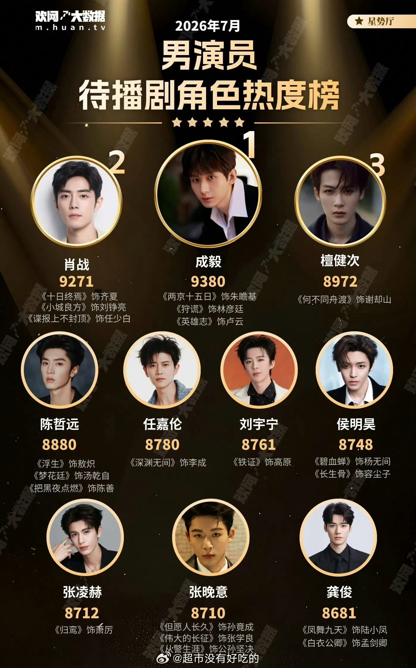7月欢网大数据月榜男演员待播剧角色热度🏆TOP1：成毅 《两京十五日》《狩谎》