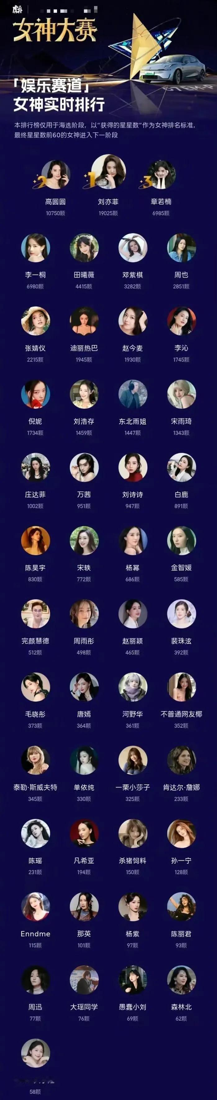 虎扑女神榜的前三名，还真是出人意料。

第一名，刘亦菲，神仙姐姐名不虚传。在不管