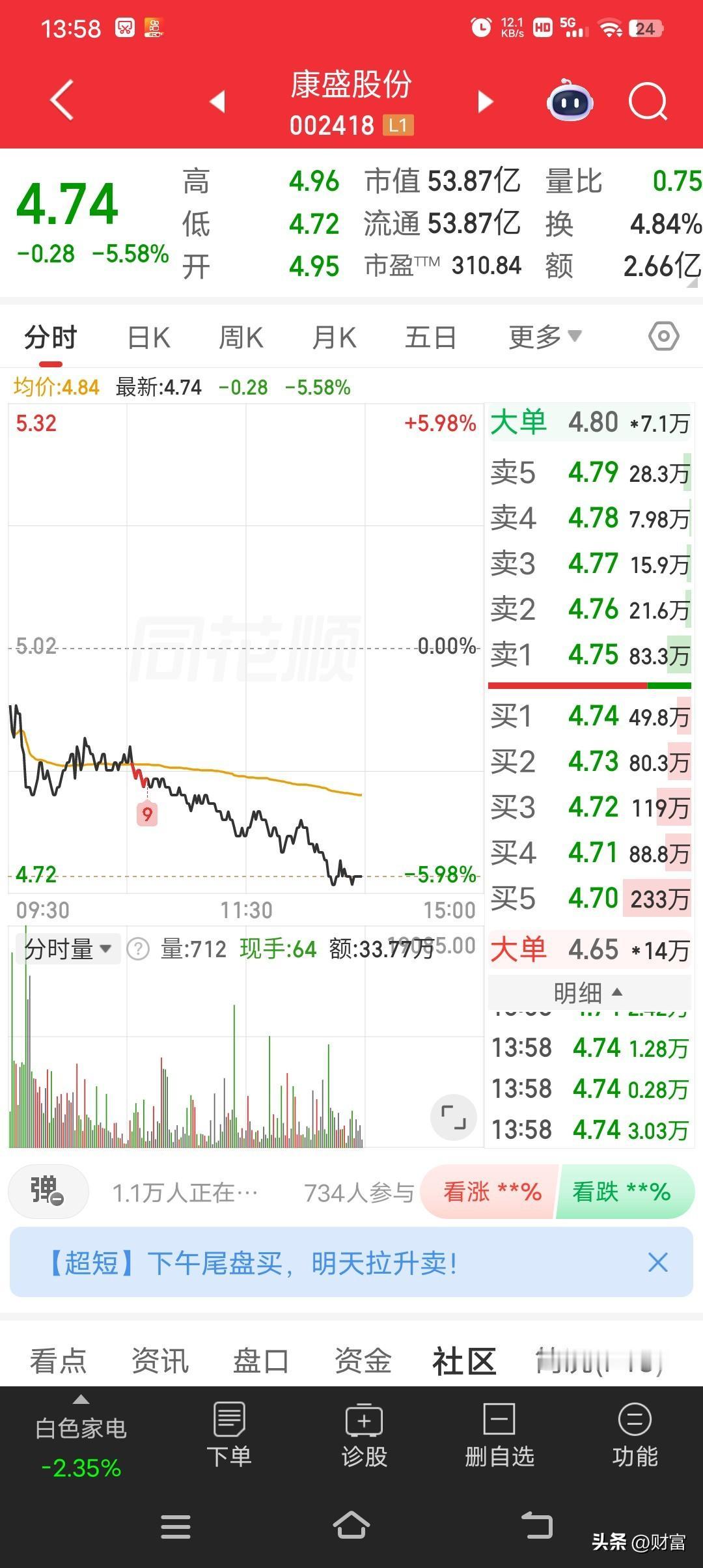 康盛股份目前最新价4.74，走势确实有点弱。从数据看，2026年5月27日，它开