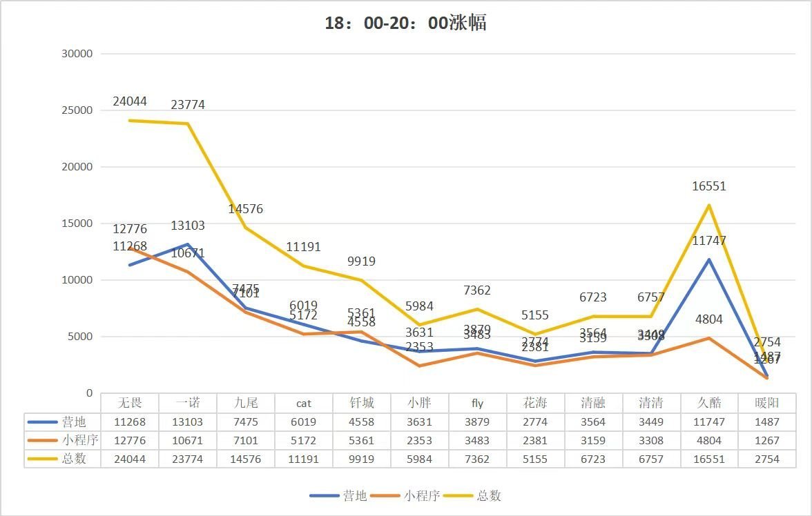 【粉丝投稿】[哈哈][哈哈]梦之队投票涨幅数据 #2024王者梦之队投票开启# 