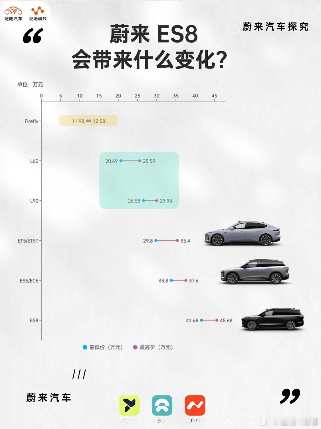 全新 ES8 上市后，价格备受关注，41.68 万元起售，租电模式低至 30.8