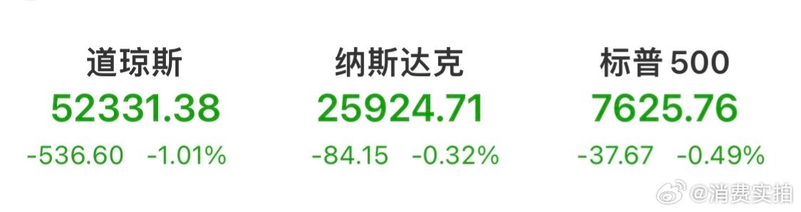 【美三大电信股齐跌 】10月23日，美股三大股指集体低开，道琼斯指数跌0.94%