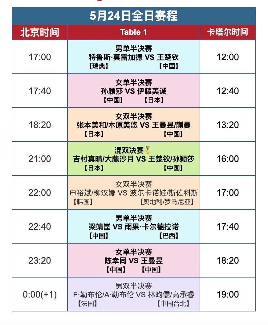 2025 多哈世界乒乓球锦标赛，
5月24日中国队赛程：

北京时间17:00，