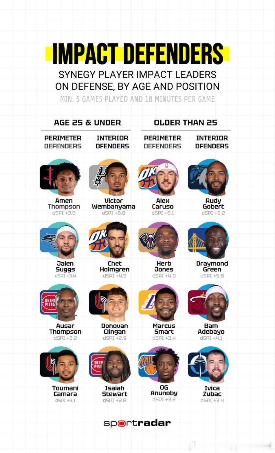 过去两个赛季防守端影响力最强的16名球员25岁及以下 - 外线防守者· 阿门·汤