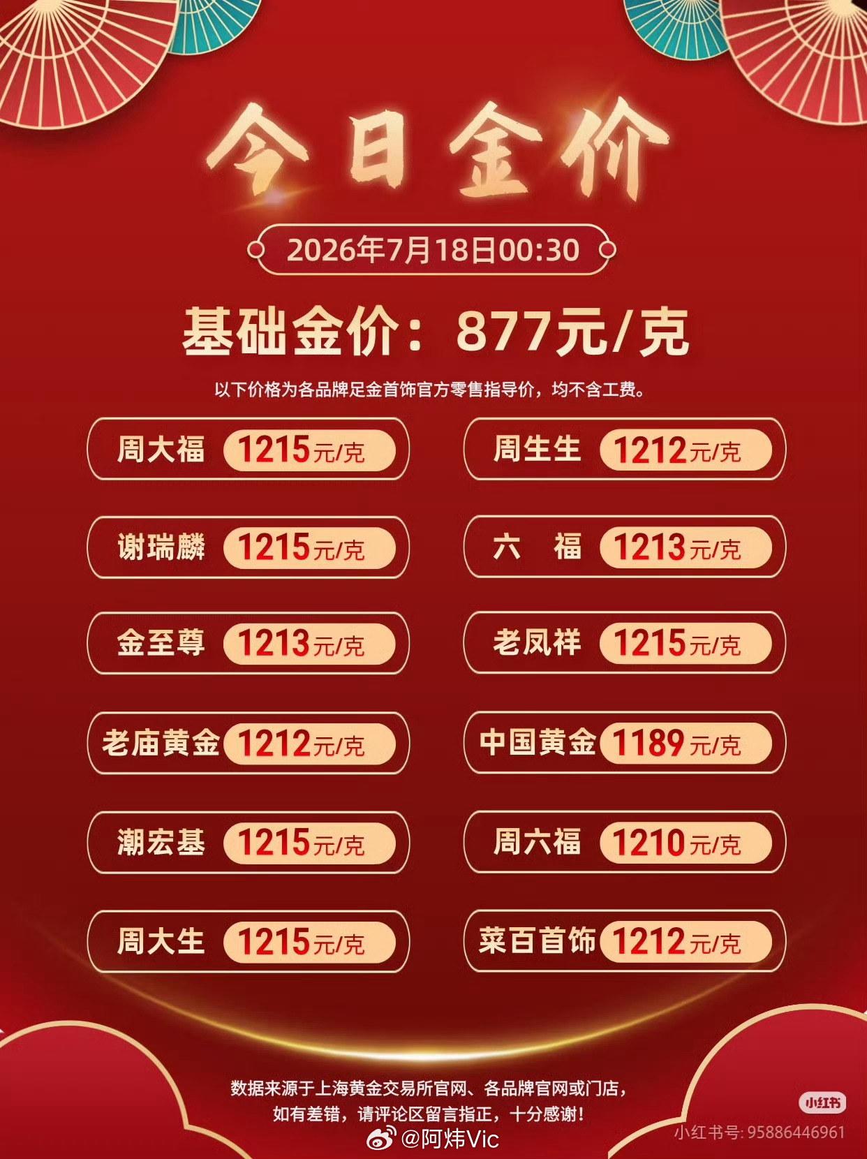 [黄金 ]金价又崩了，这次国际现货直接跌破4000美元大关，国内品牌金饰也跟着降