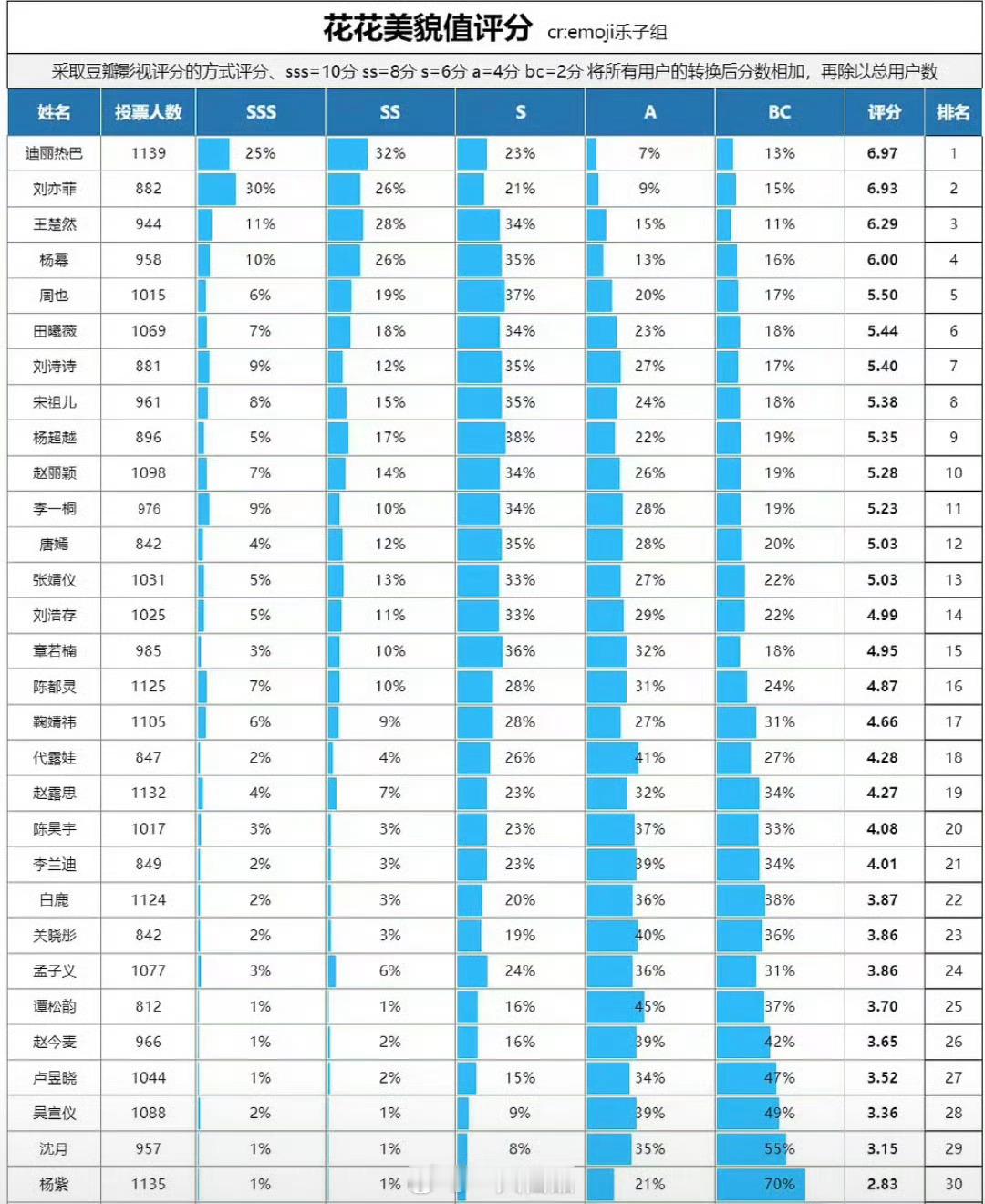 女明星颜值认可度，迪丽热巴断层第一 ☝ 