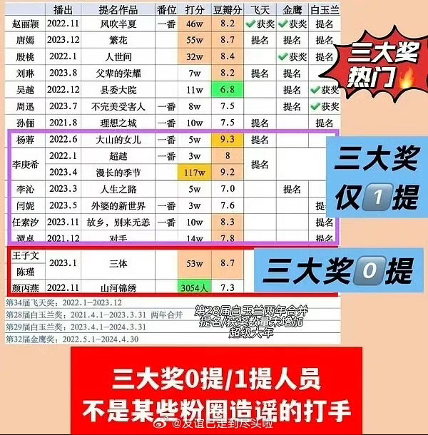赵丽颖没拿下白玉兰的原因赵丽颖当年白玉兰为两年合并一届 赵丽颖《风吹半夏》三大奖