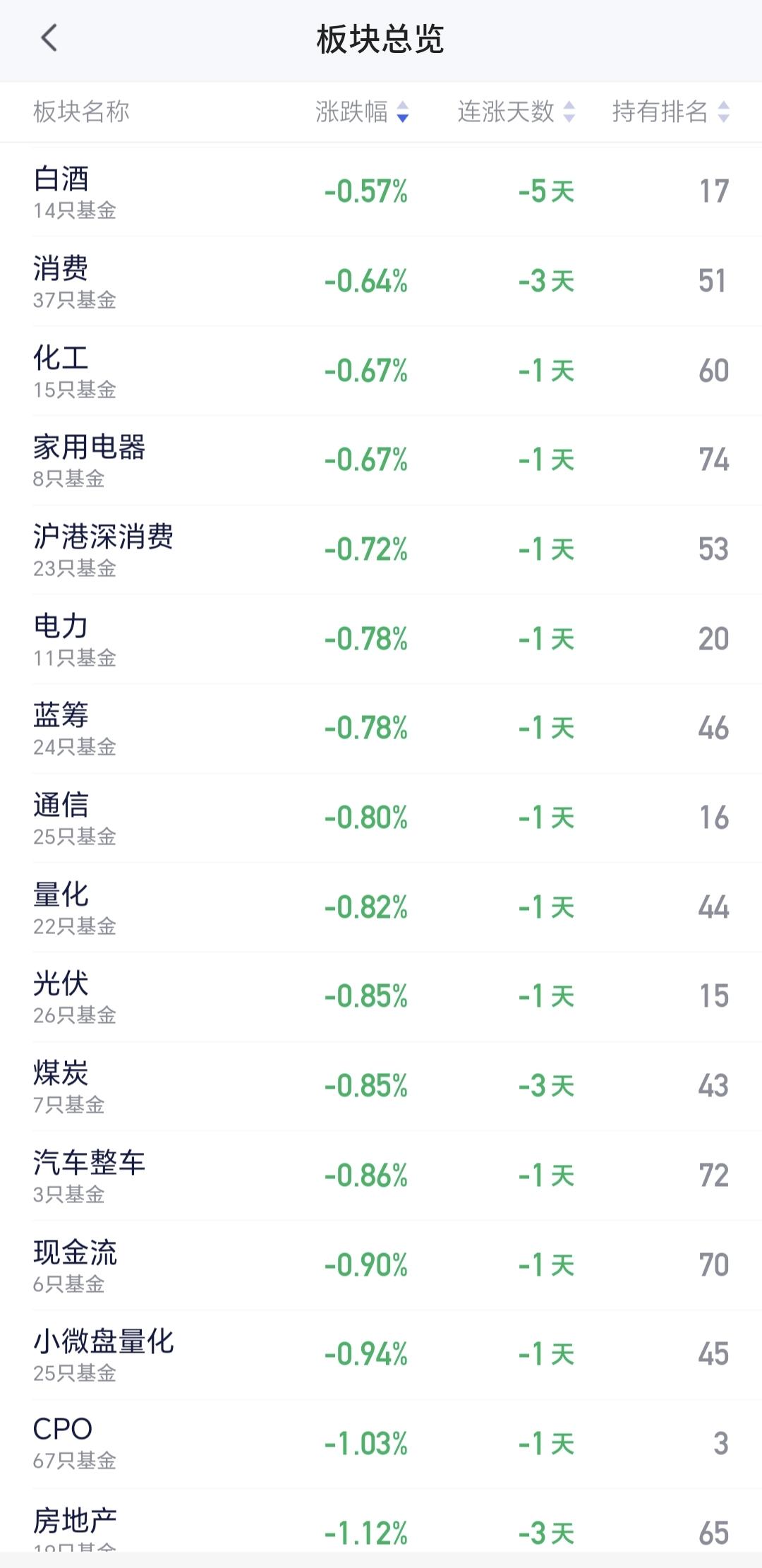 基金：白酒板块和创新药板块要不要离场
今天上午市场大跌，很多高位板块的下跌幅度都