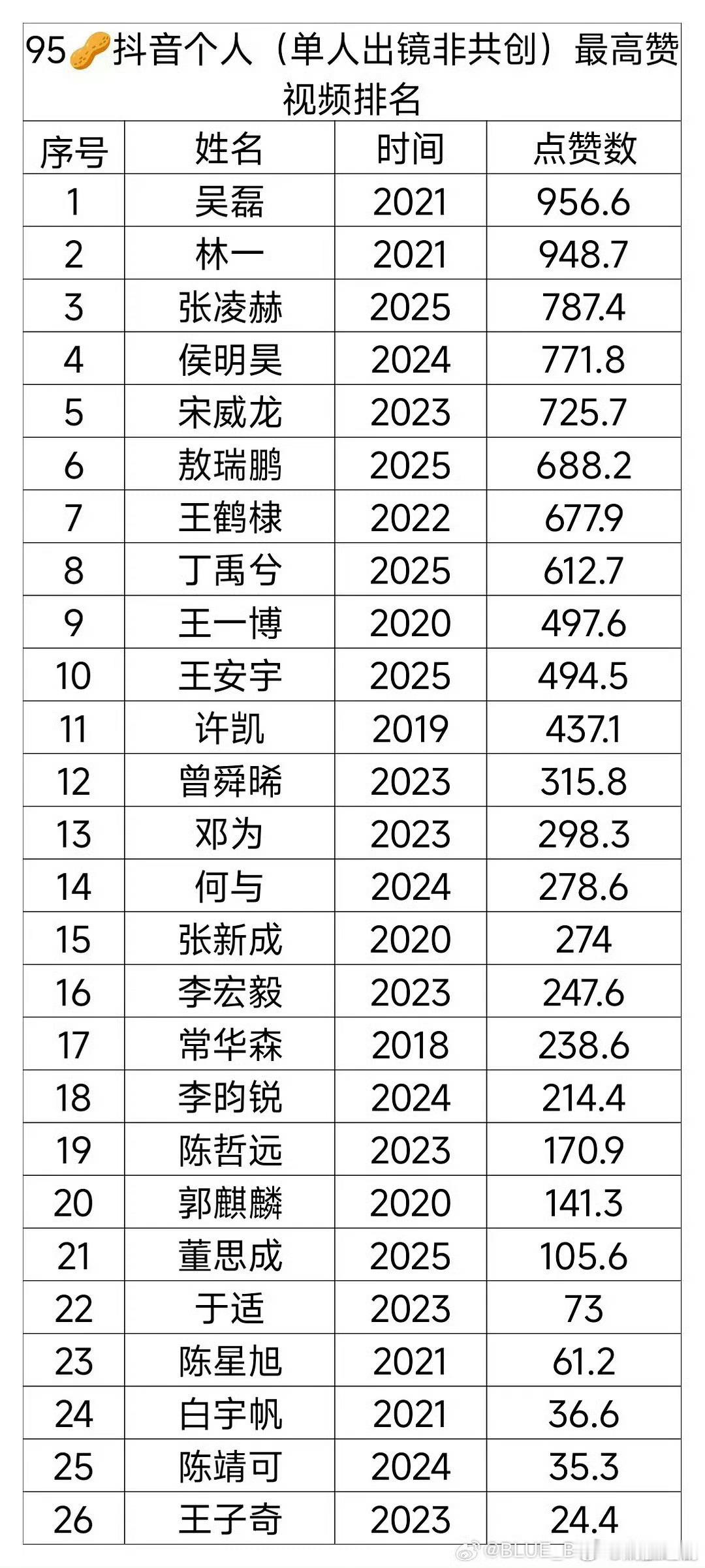 这个吴磊有点🐮，95生抖单人👍最高的还是快5年前的吴磊的一条电影宣传博！马年