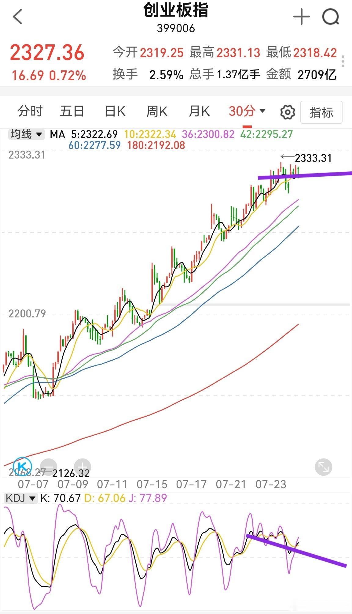 创业板半小时kdj出现背离。它的日线空间不多，2324—2355。上证指数日线空
