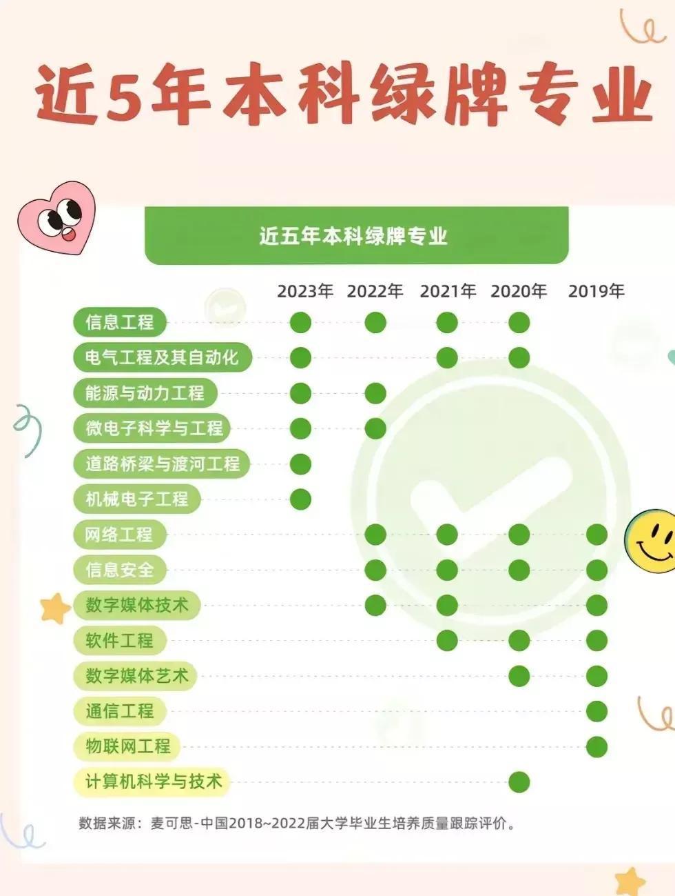 如果大学毕业后想要一个好的就业，读这些专业就对了。根据权威机构对近几年毕业生的调