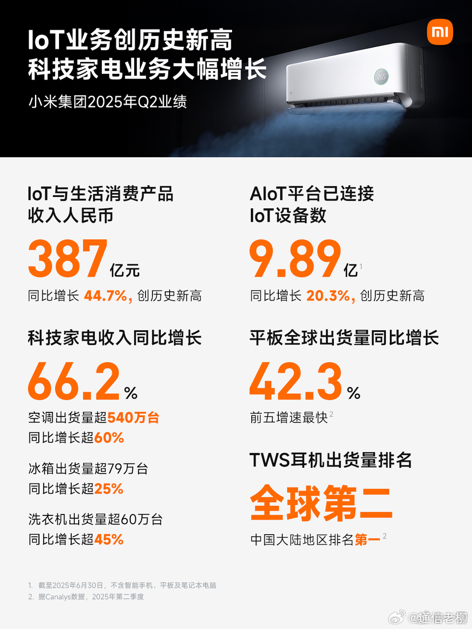小米在空调、冰箱、洗衣机三大家电市场增长迅猛，未来行业也要面临洗牌了，可见这些产
