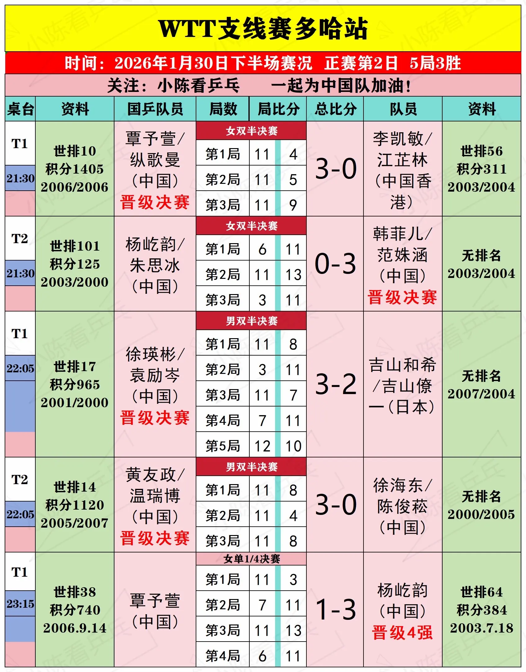WTT多哈支线赛1月30日下半场赛况。WTT多哈支线赛1月30日下半场...