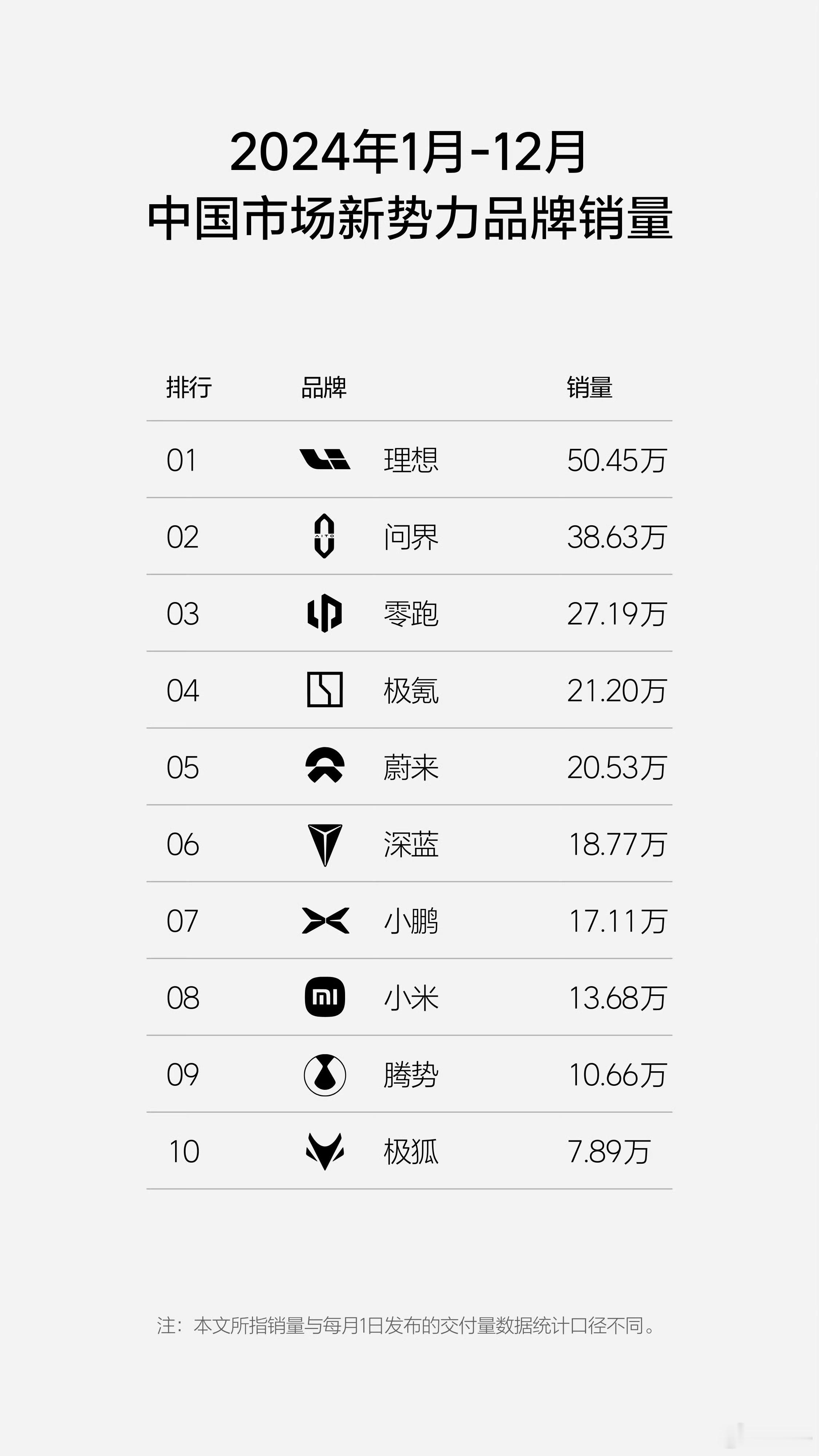 2024年1月-12月，理想汽车年度销量50.45万辆，获中国市场新势力品牌销量