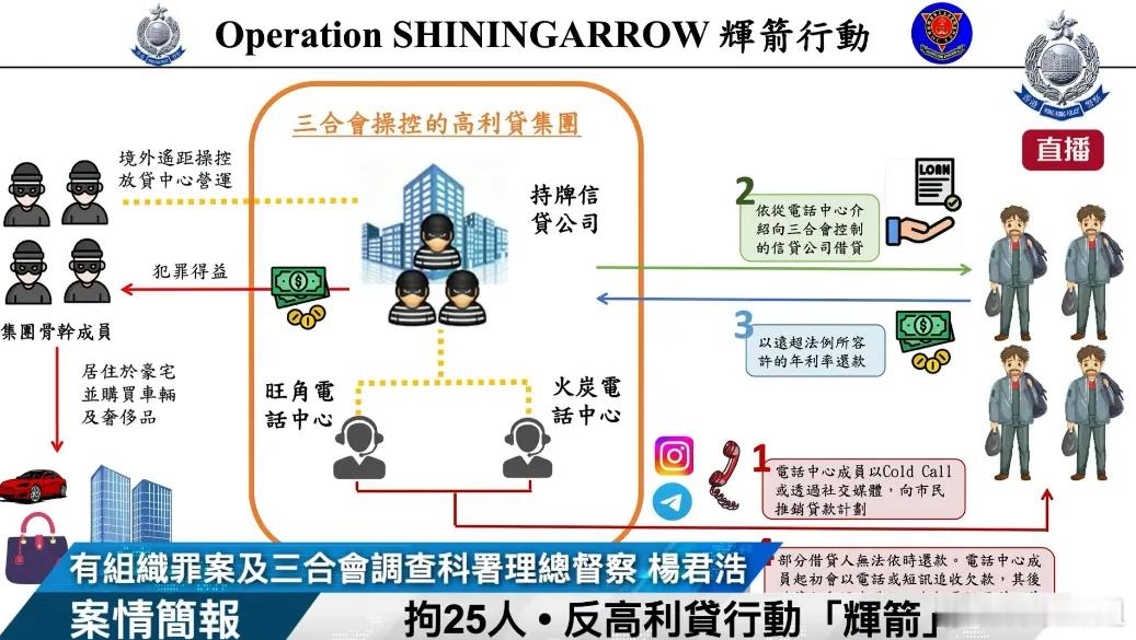 香港警方“挥箭”行动，打掉三合会背景高利贷团伙。披着持牌信贷的外壳，放款先扣20