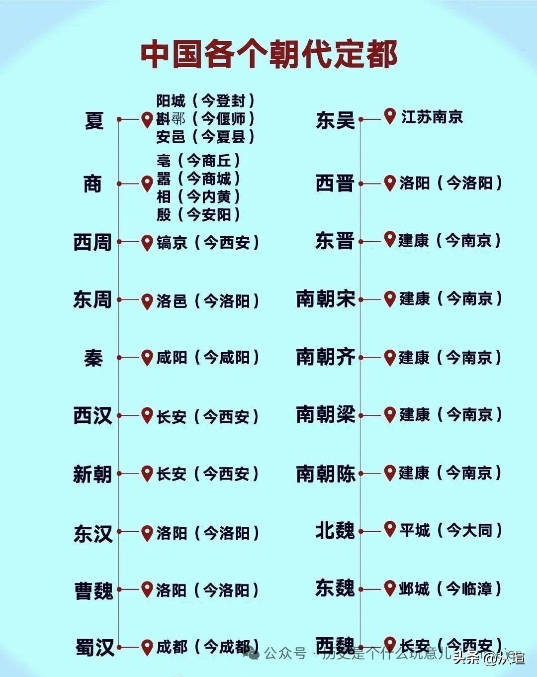 我国历史上各个朝代的都城历史