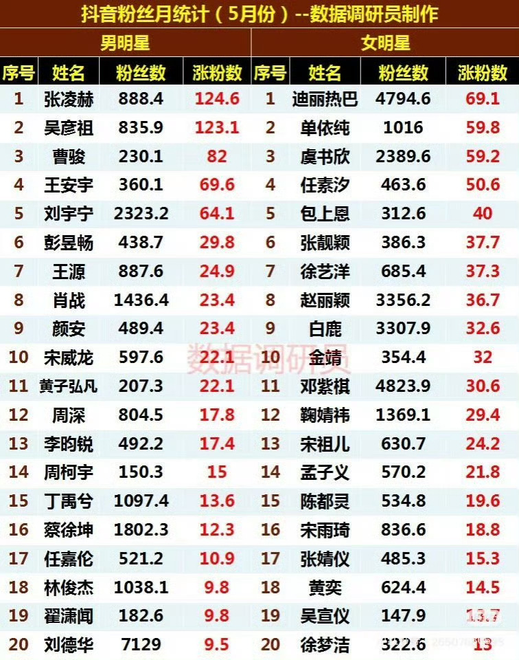 男女明星5月份涨粉榜来啦 ​​​