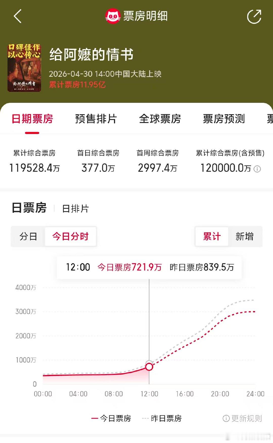 【给阿嬷的情书票房破12亿大关】给阿嬷的情书票房达12亿5月28日，据猫眼专业版