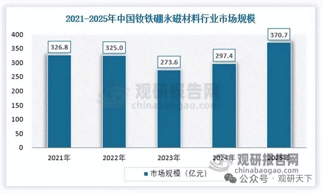 下游多点高景气！钕铁硼永磁需求持续放量，行业长期成长确定性充足
 
钕铁硼被称作