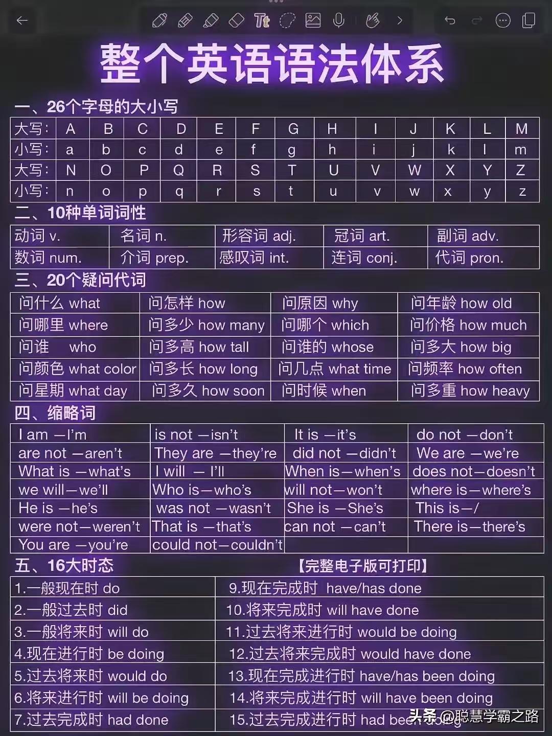 天哪，居然有天才学霸竟然整理出这么系统全面的英语语法体系。总感觉是英国人发明了英