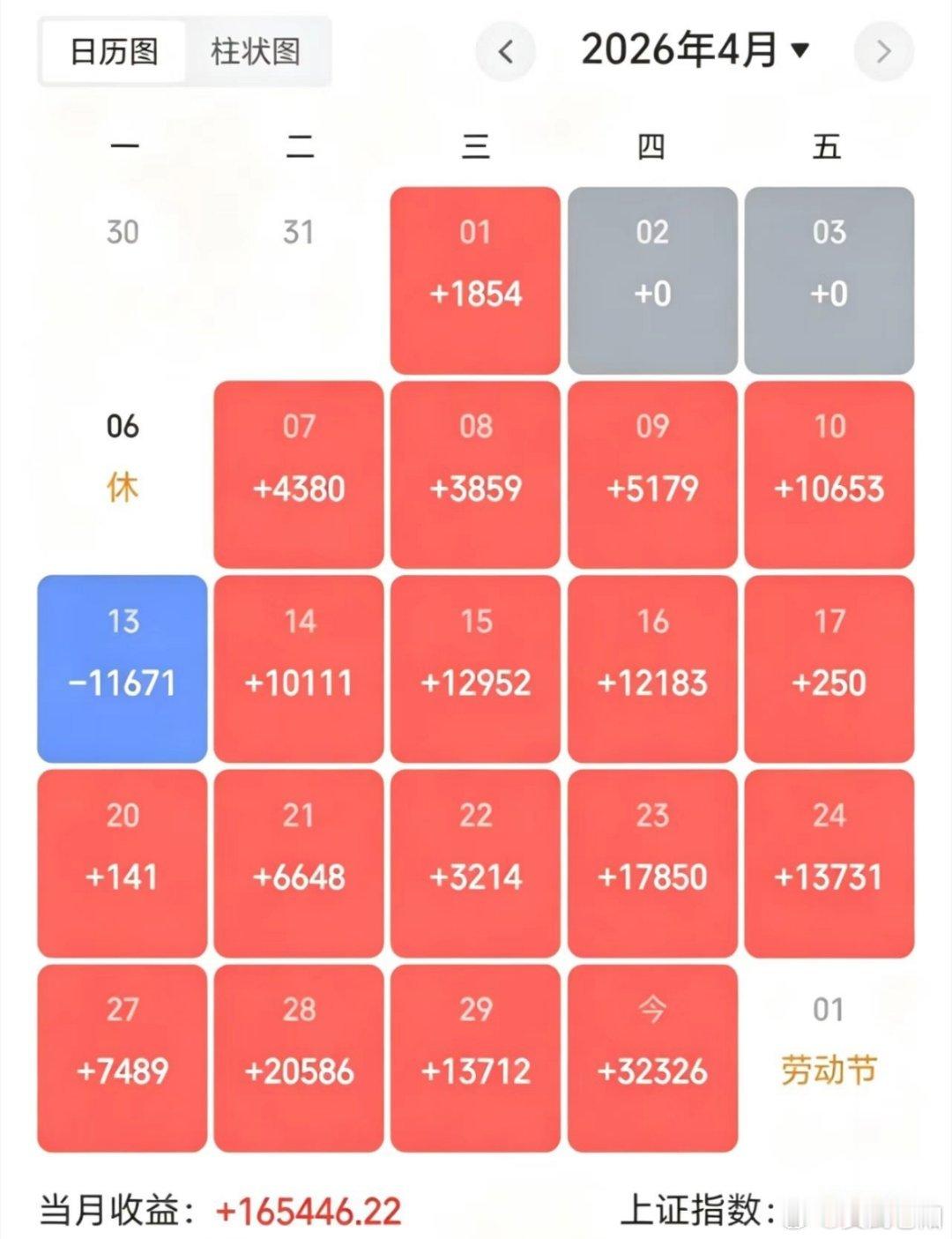 4月份完美收官，整个4月份就一天是绿的。行情好起来了，赚💰也容易了很多了！ 