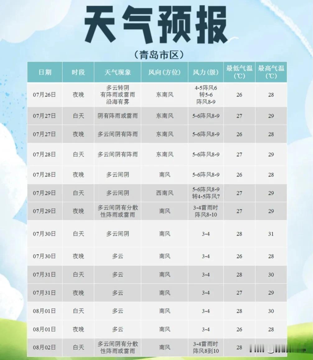 “格美”今夜开始影响山东，
周末两天强降水！
8地中到大雨局部暴雨，
青岛雨雨雨