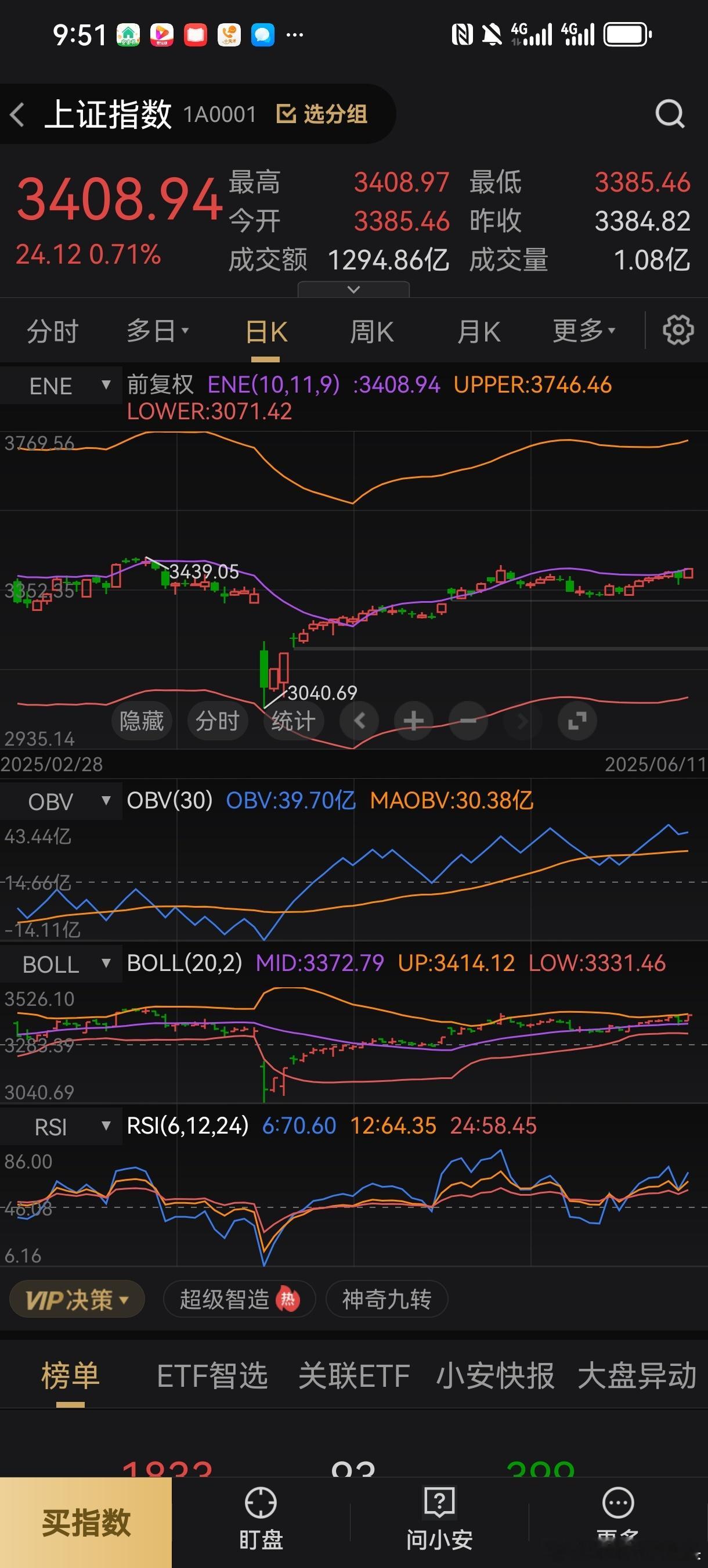 今天指数涨回来了，问大家一个扎心的事情，大家的市值涨回来了吗？希望今天是好的开始