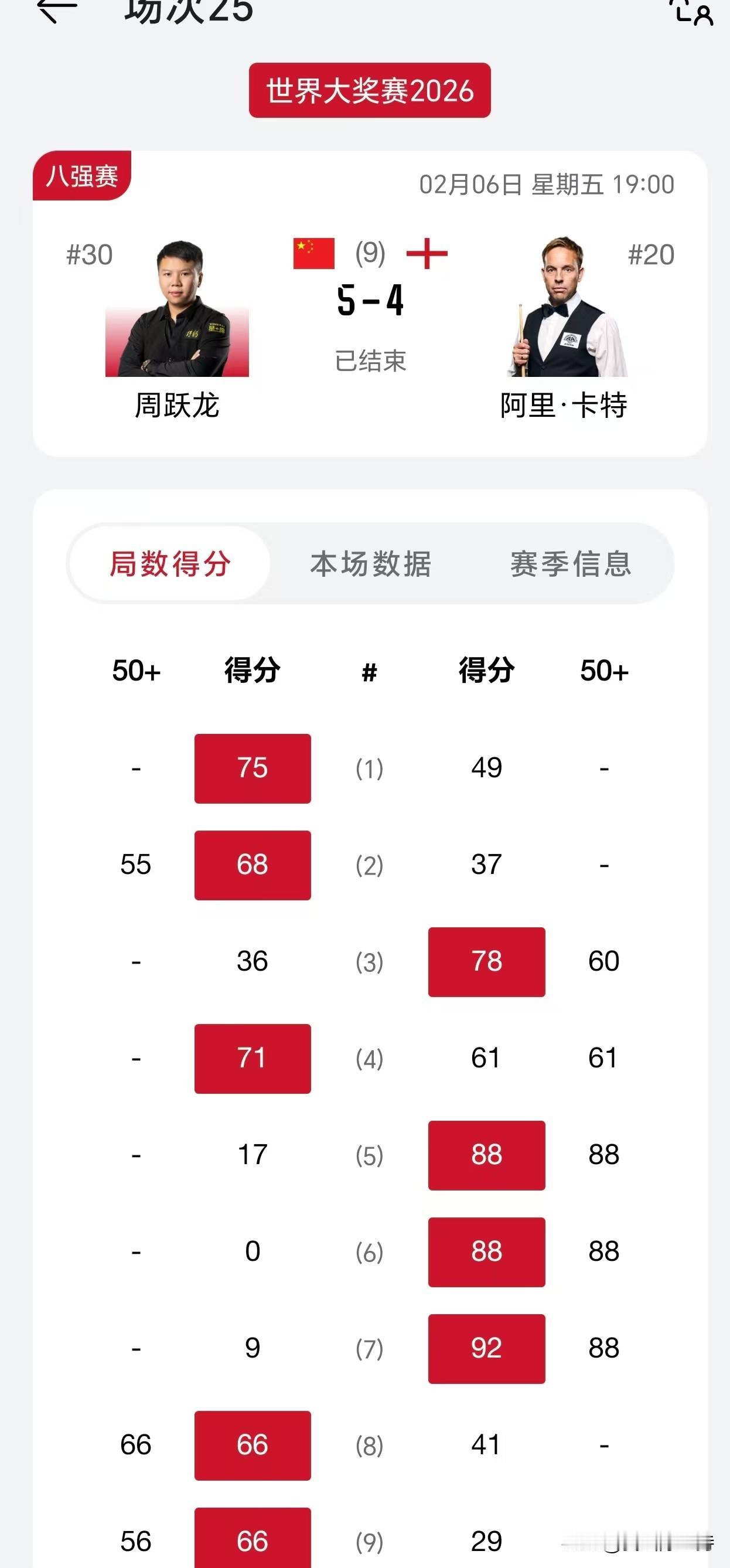 斯诺克香港大奖赛，中国选手历史性的包揽排名赛4强。

结果是好的，过程却很艰难。