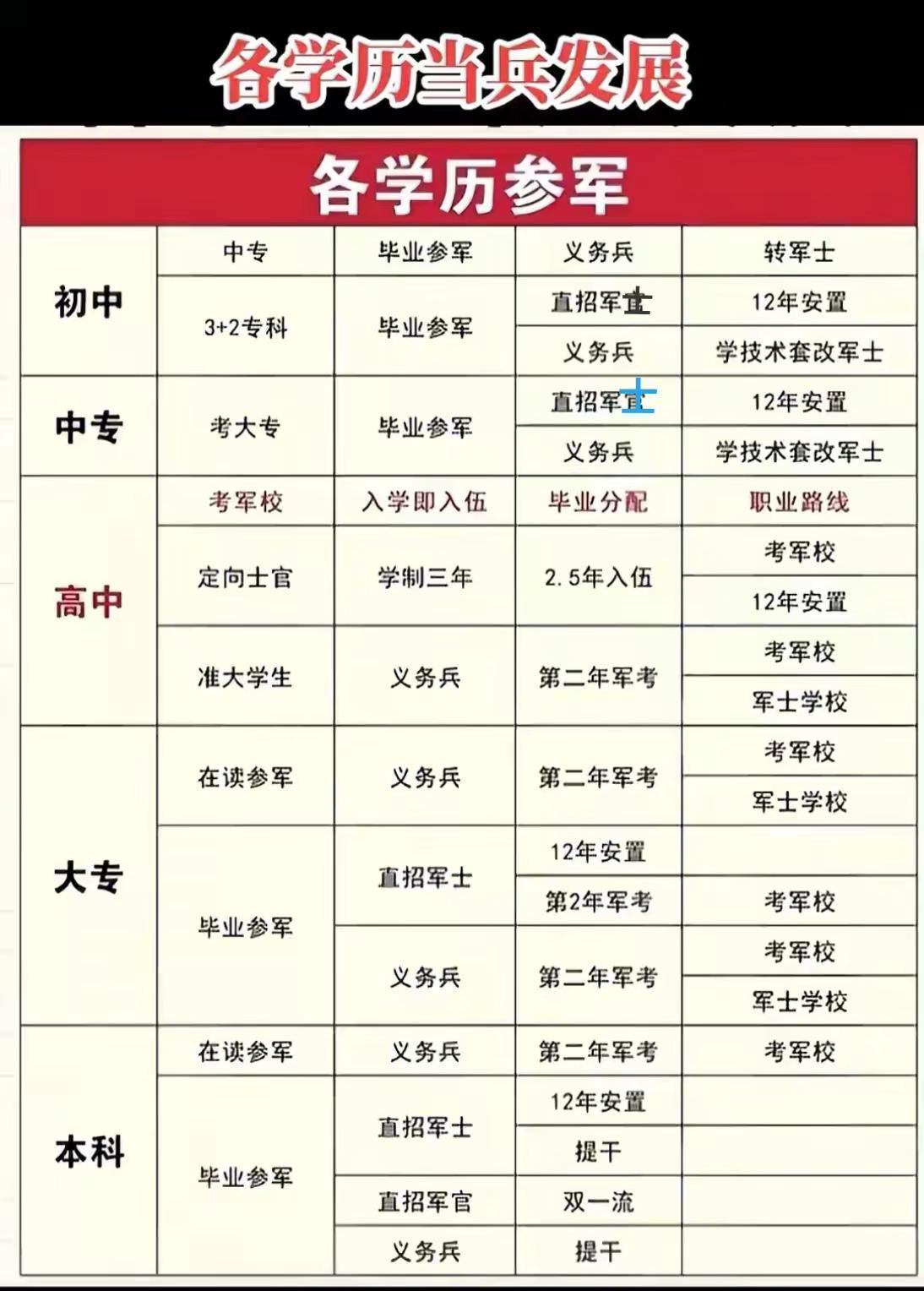 不同学历参军路线大公开，选错直接亏十年！定向士官、直招士官、直招军官有什么区别？