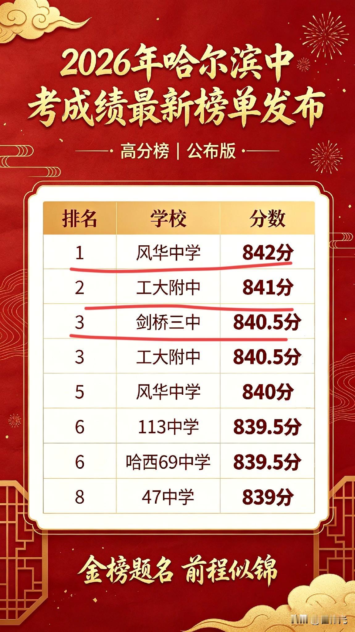 2026年哈尔滨中考成绩最新高分榜单发布，排名又有新变化，前三名来自3所学校，前
