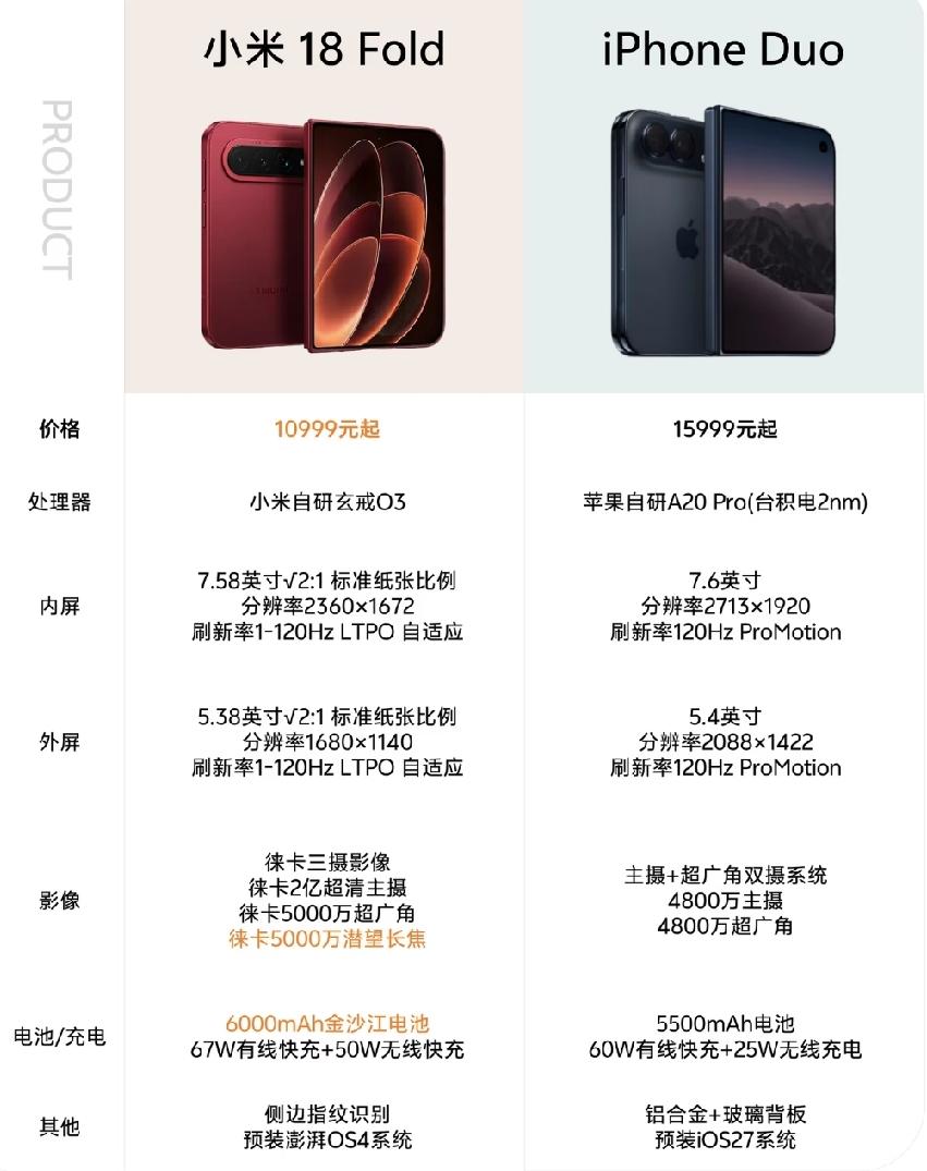 小米18 Fold与iPhone Duo两款对比
 
    小米18 Fold