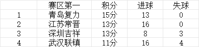 已经完结的中冠四个赛区的晋级组1、2、3名球队醒派的总成绩已经比三个其他组的第3