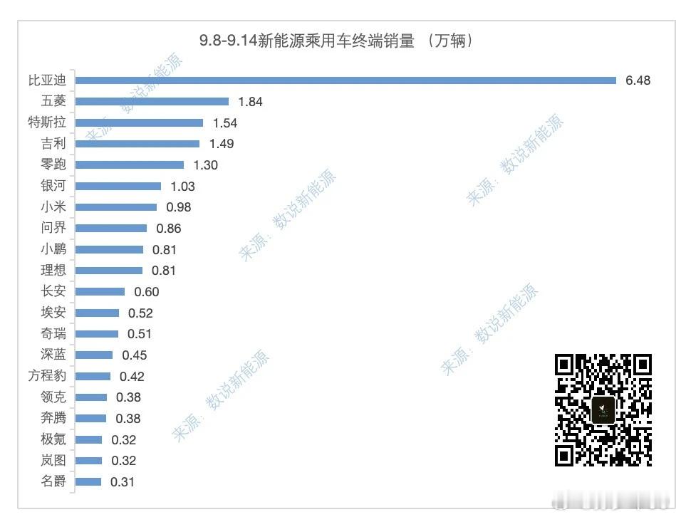 上周销售数据，零跑1.3万继续新势力第一 ​​​