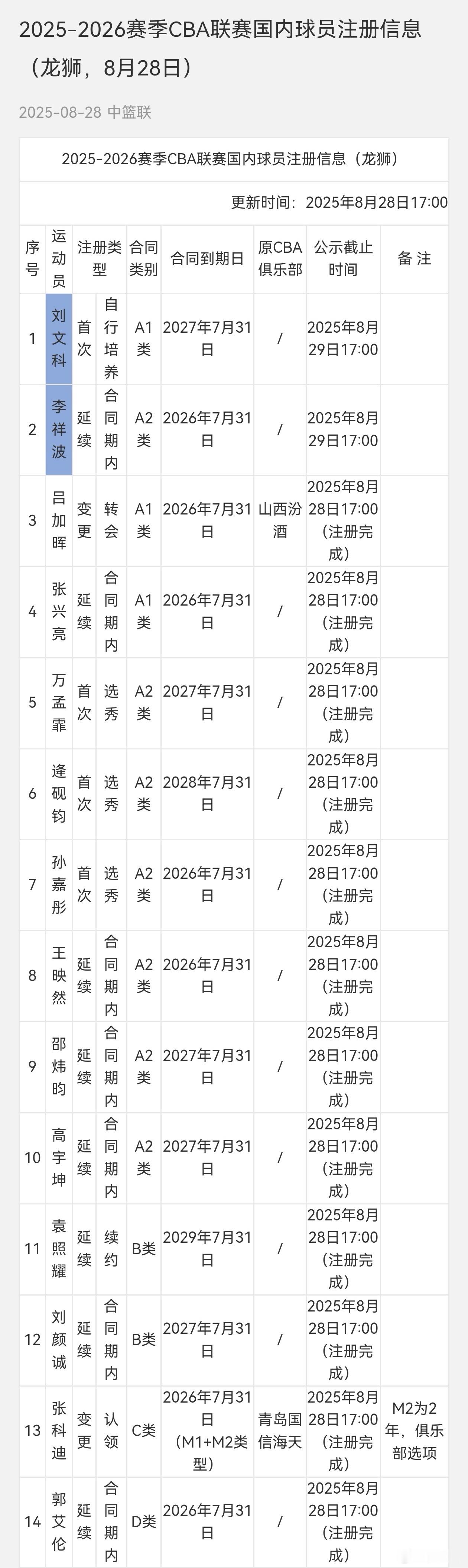 李祥波已经在广州龙狮注册，确实看到网上很多传言，但我并未听说他将加盟北京首钢 。