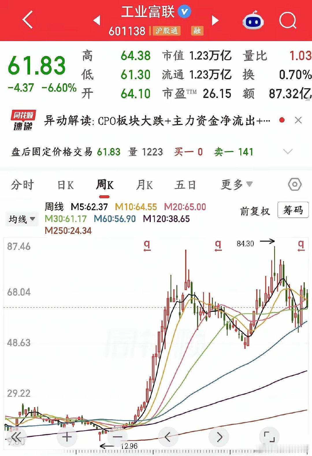 AI服务器龙头开始回购，明天科技股反弹有望工业富联今天动手实施回购了，第一笔买回