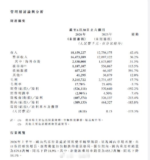 岚图汽车 岚图2026上半年财报营收181.6亿大涨42%，但亏了3.9亿，也由
