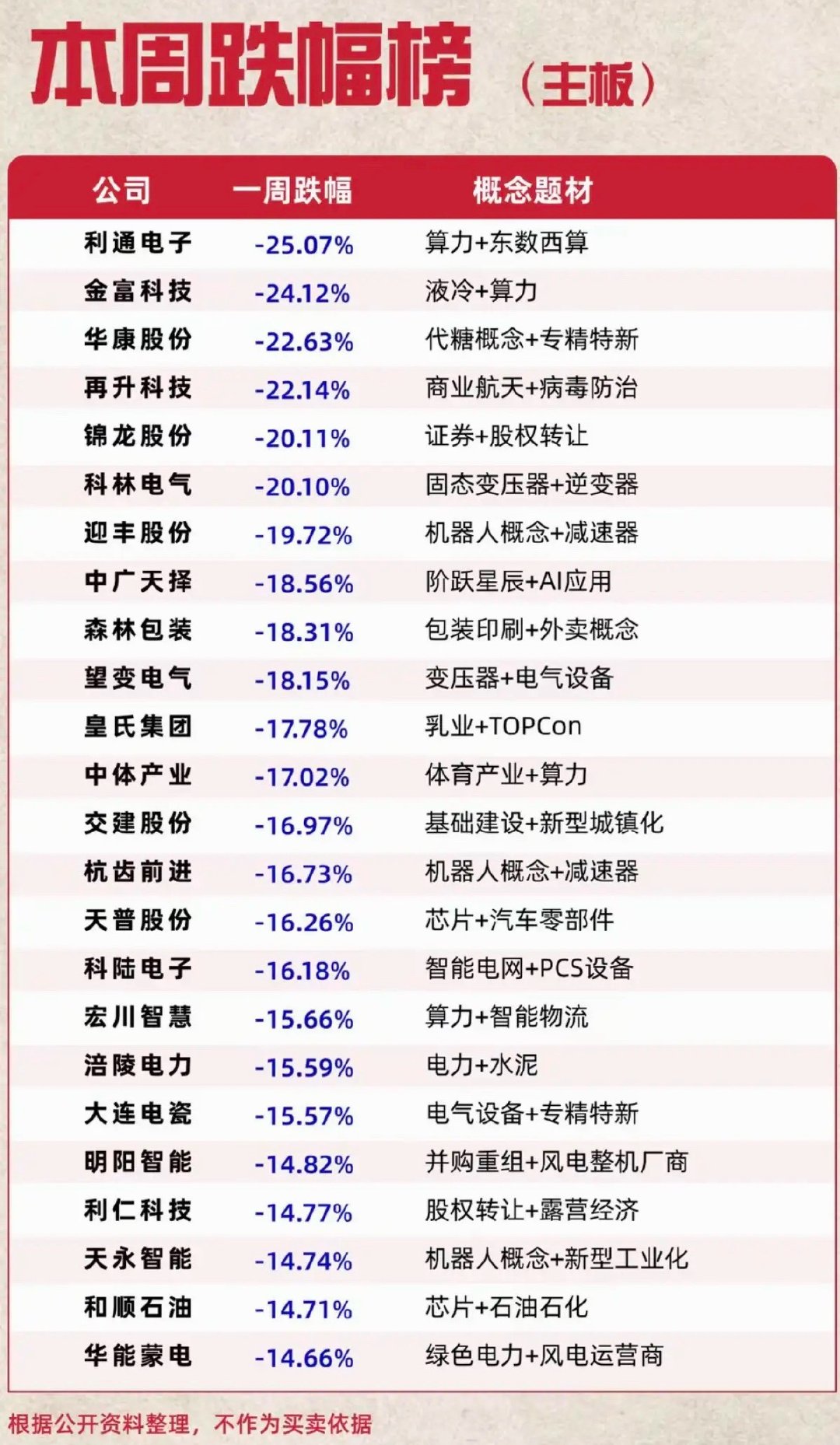 6.6周六  本周跌幅榜TOP20!1.算力+东数西算2.液冷算力3.商业航天4