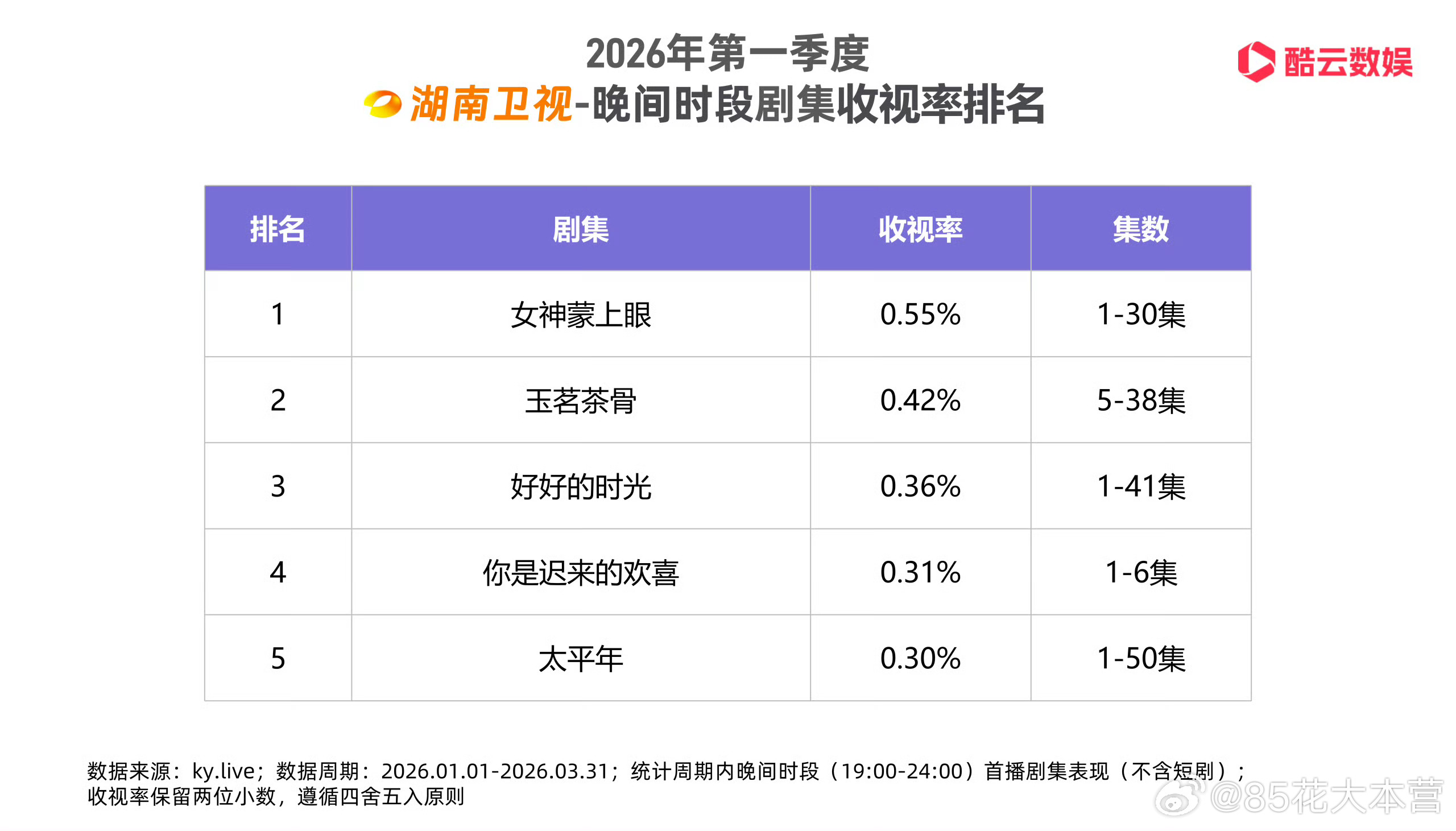 酷云——2026第一季度湖南卫视黄金档剧集收视率辛芷蕾《女神蒙上眼》季度收视冠军