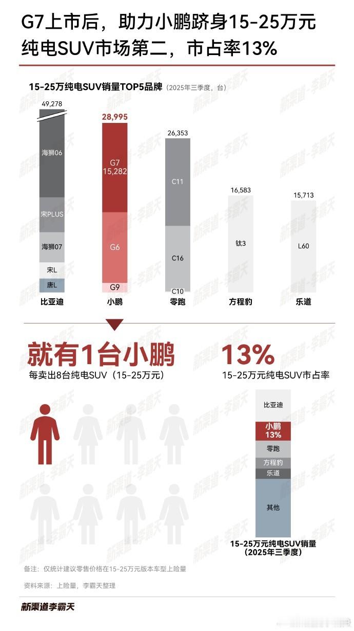 每8台纯电SUV就有一台小鹏，第三季度15~25万纯电SUV市占率13%。毕竟已