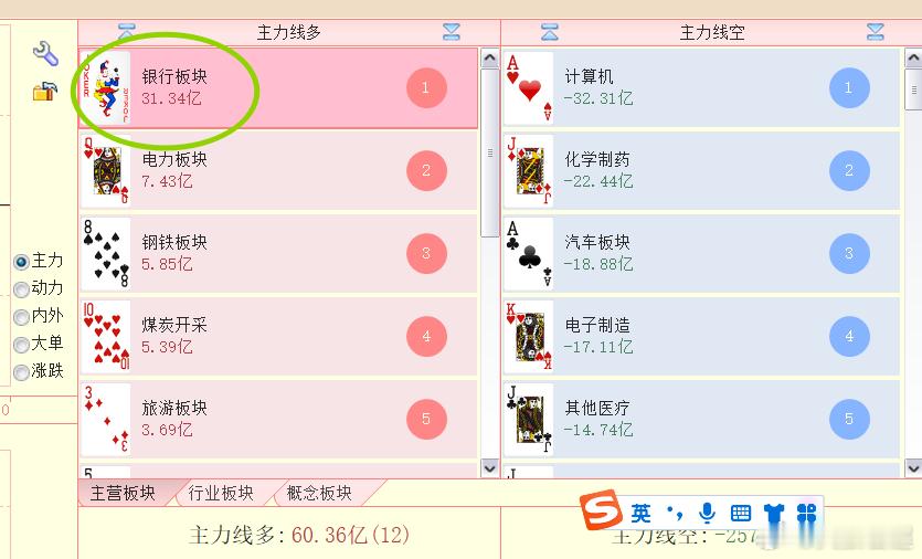 银行板块遥遥领先，难怪早盘赚钱效应不行 ​​​