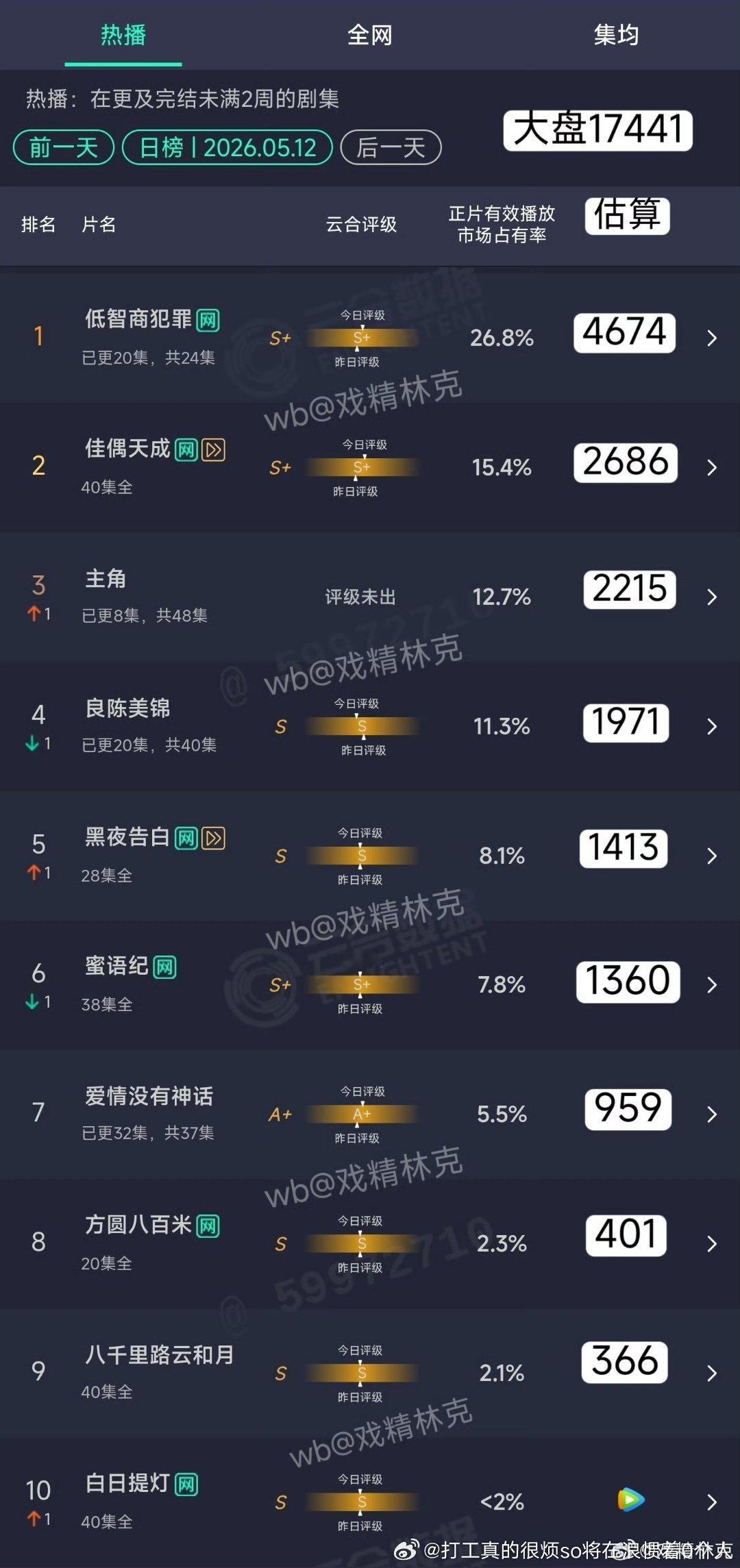 主角有涨啊，爱神就不涨，所以什么抖推流营销当然重要，但是不是雪扑or扑街的借口，