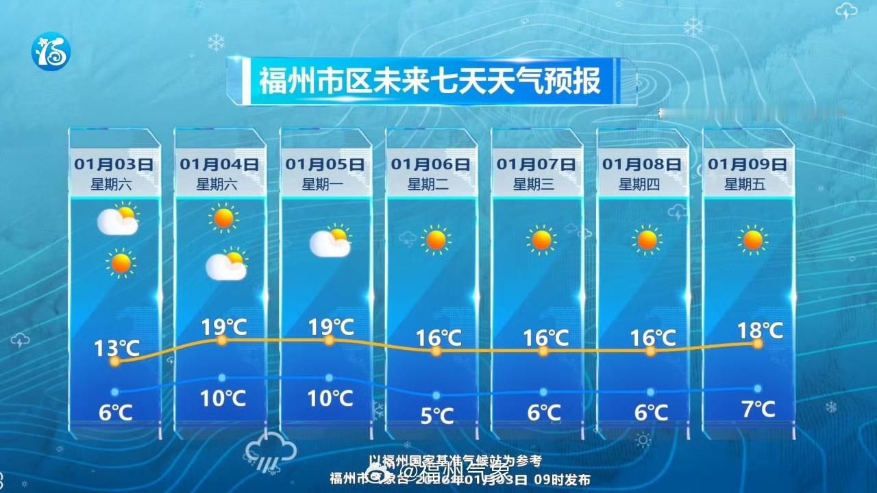 受冷空气影响，今天夜晨气温低，内陆和沿海北部城区最低气温1~4°C，高海拔山区最