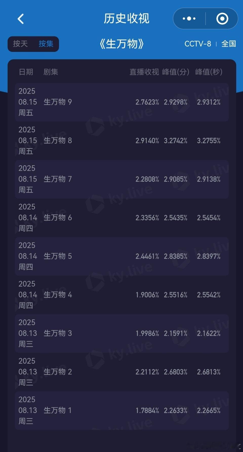 生万物收视率 杨幂生万物今晚酷云平均收视率2.6445，峰值3.2742，这个是
