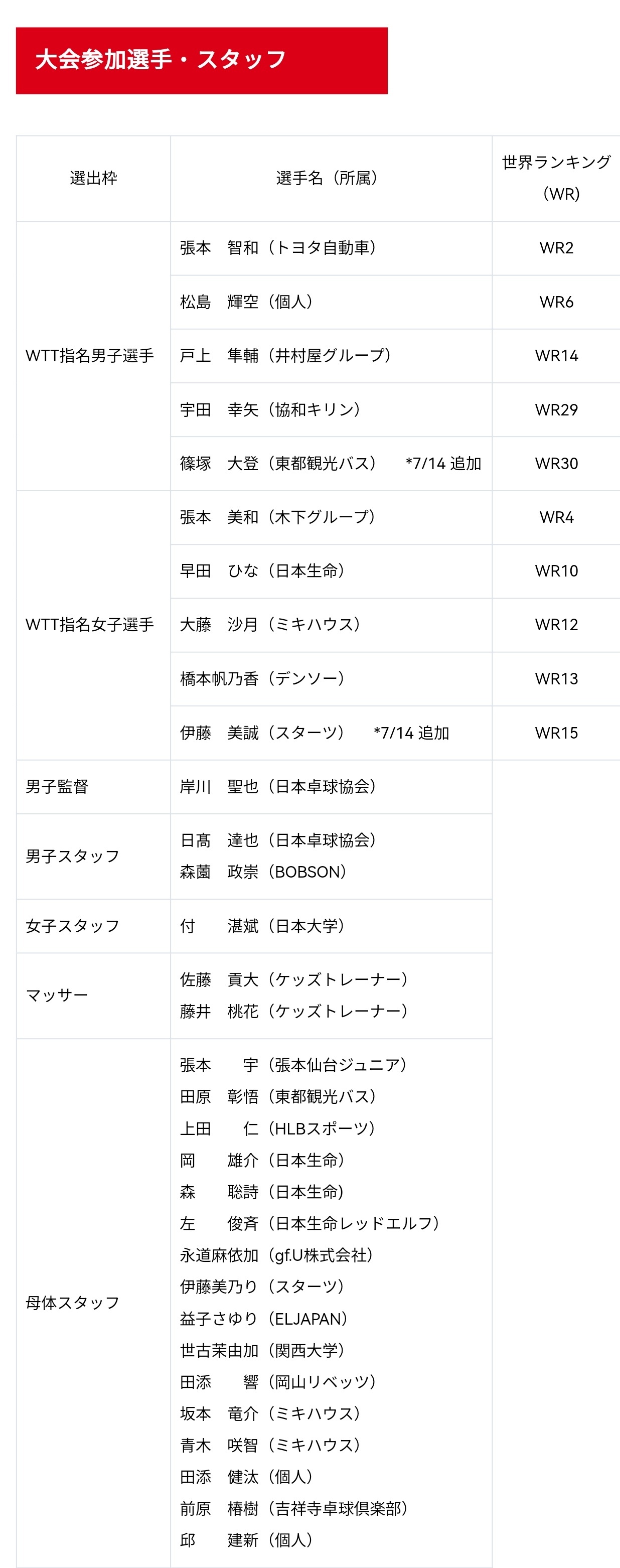 张本智和张本智和wtt横滨冠军赛2026 JTTA公布横滨冠军赛参赛选手和随行人