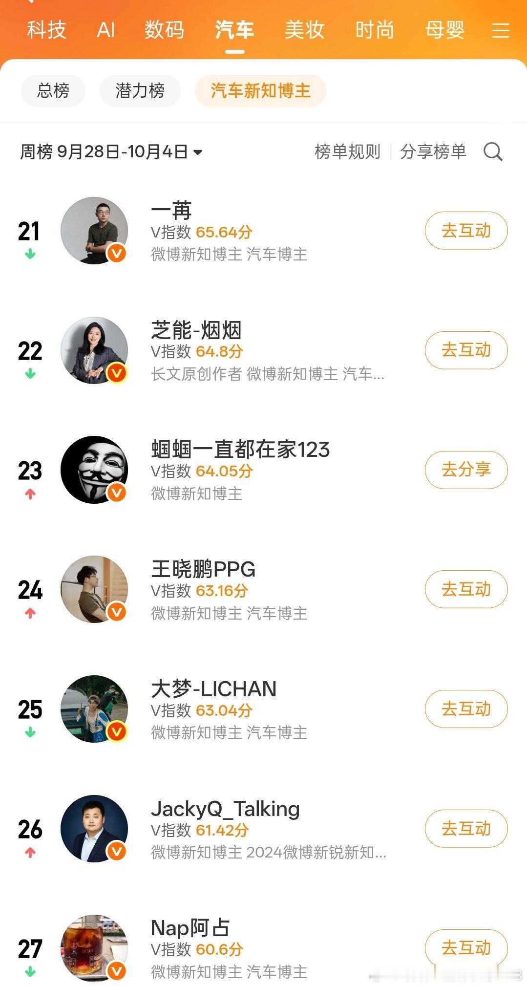 【V影响力榜 2026年第40周】「汽车新知博主周榜」揭榜啦！看来国庆假期各位大