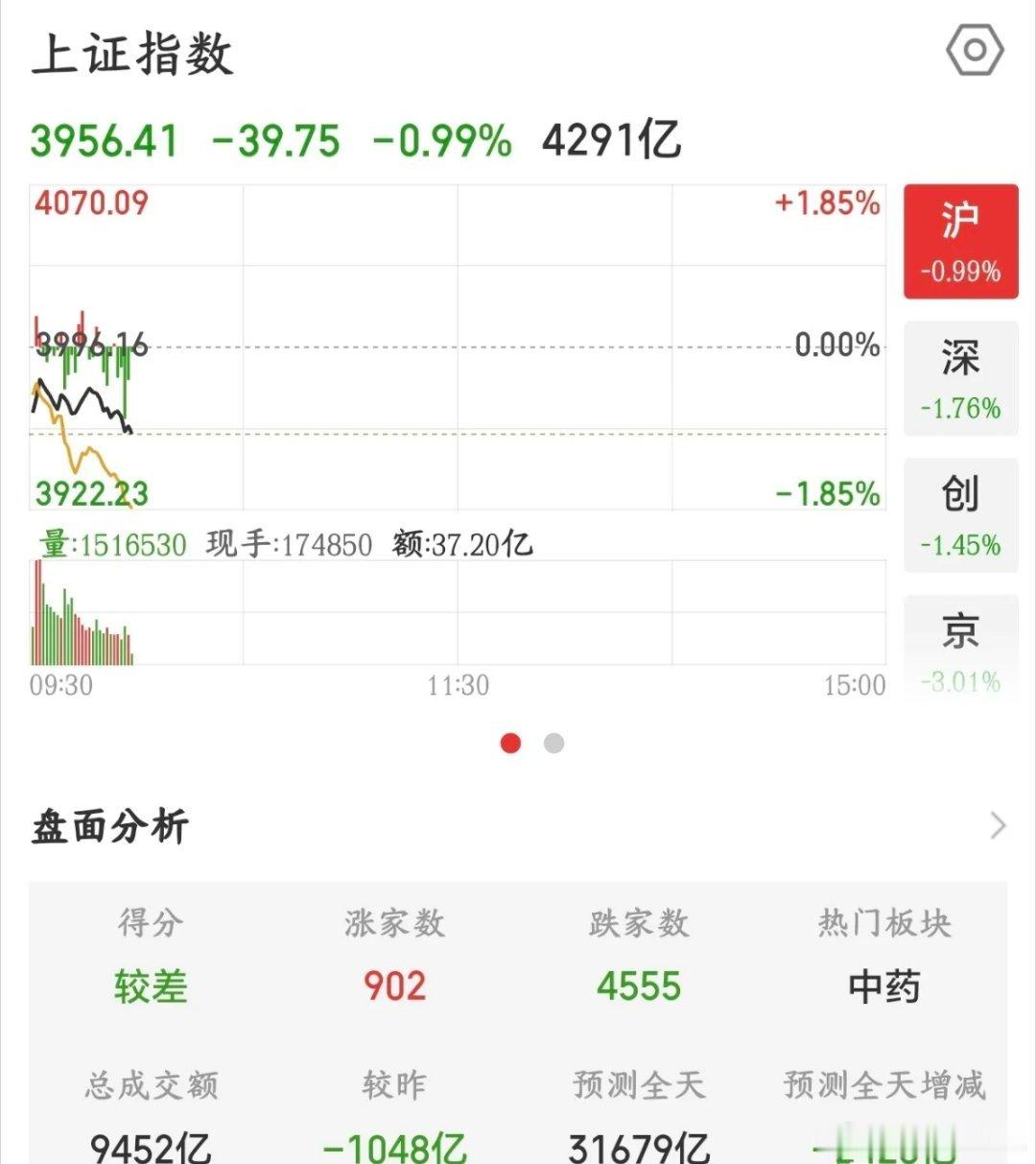 国家队也拉不动A股了，四大行都冒烟了，指数依然大跌今天A股又被外围股市带崩了，首