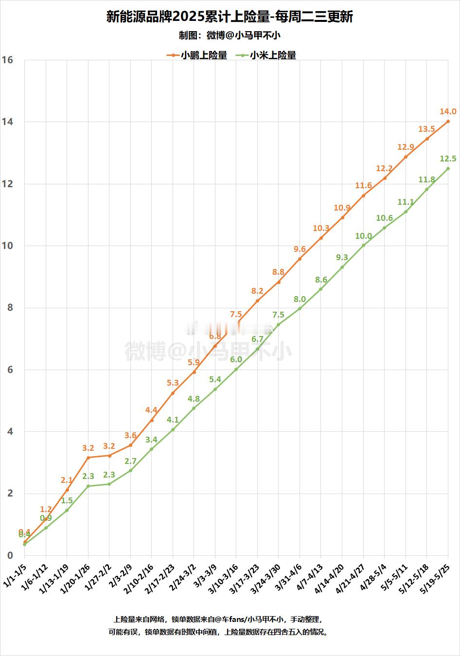 小米有机会反超小鹏，目前，小鹏14万，小米12.5万新能源大牛说 新能源汽车 ​