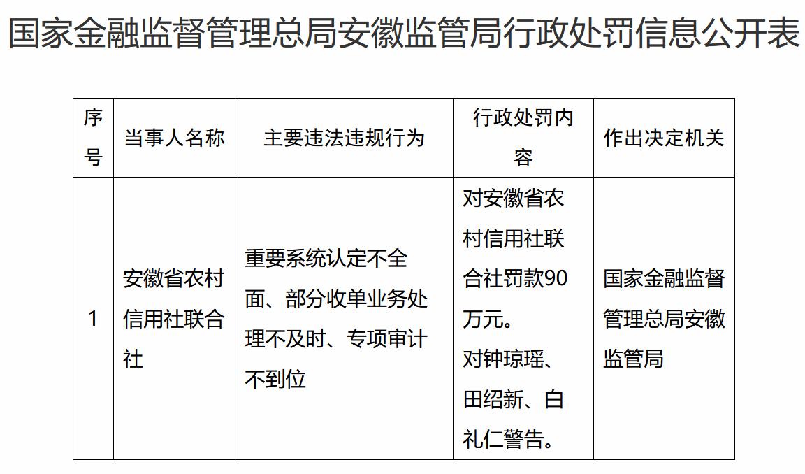 【安徽省农村信用社联合社被罚90万元】近日，安徽省农村信用社联合社因重要系统认定