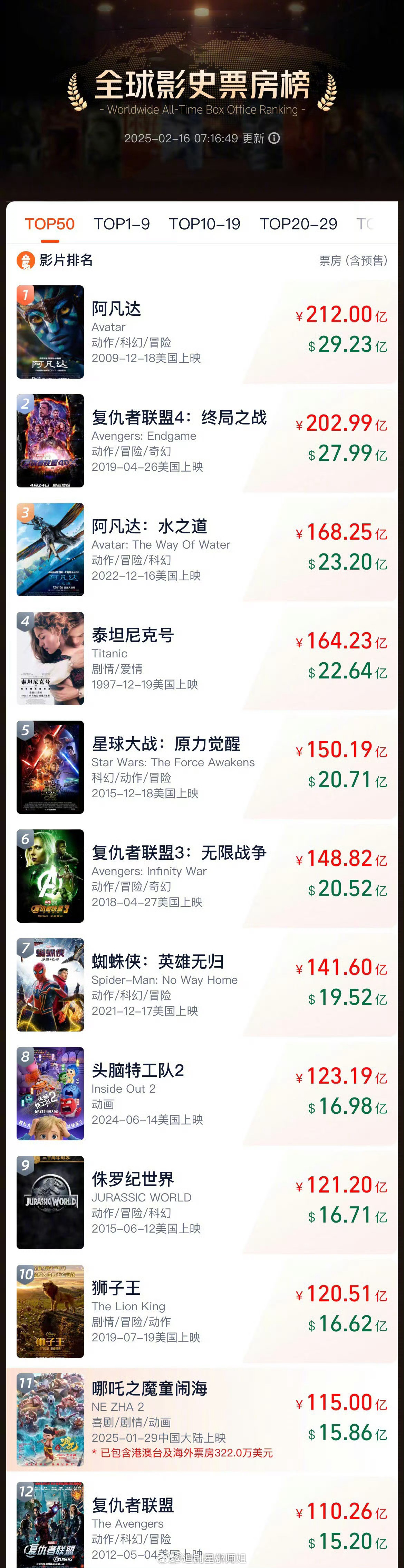 哪吒2冲击全球票房榜前10 《哪吒2》截止今天已是全球电影票房TOP10，中国票