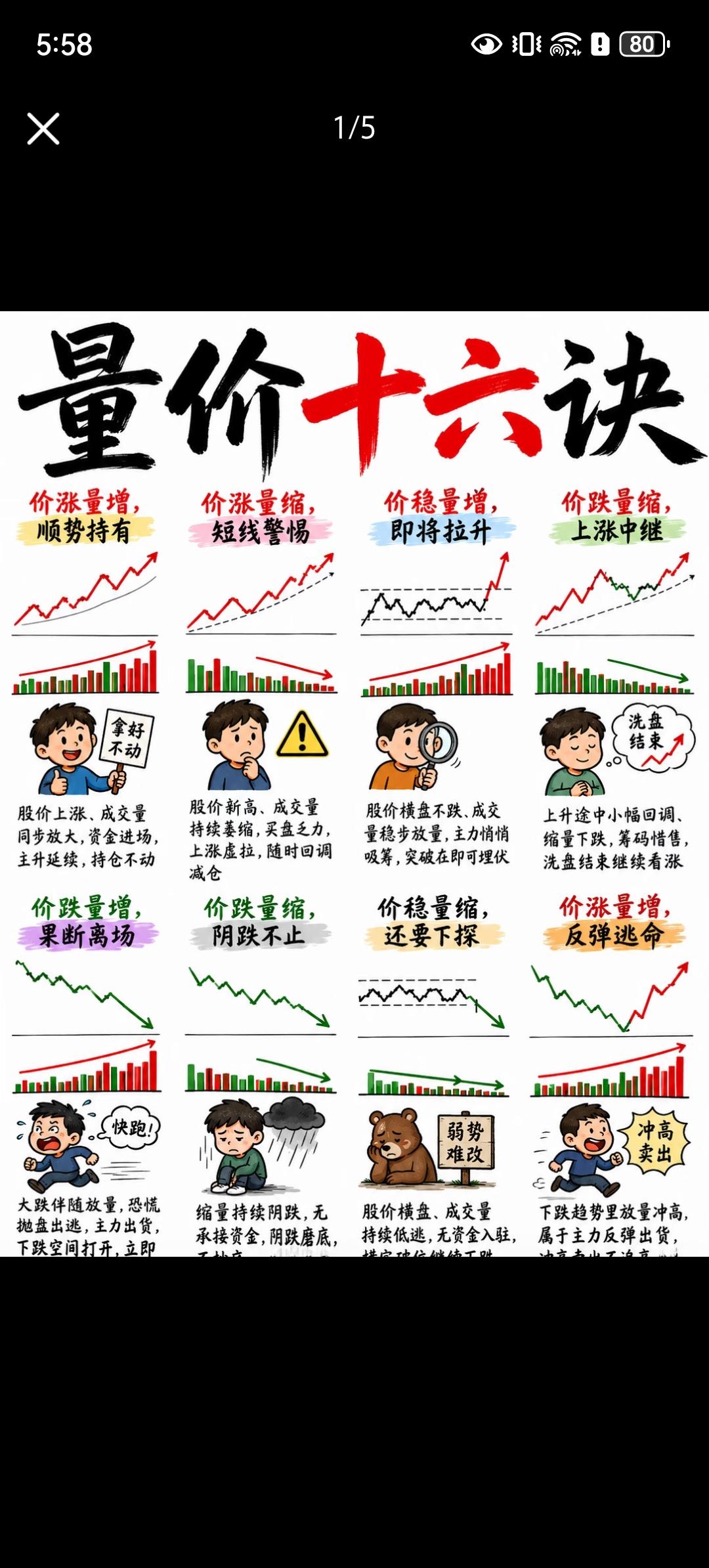 量价关系是技术分析的核心，掌握量价配合的规律，有助于洞察主力动向与趋势转折。以下